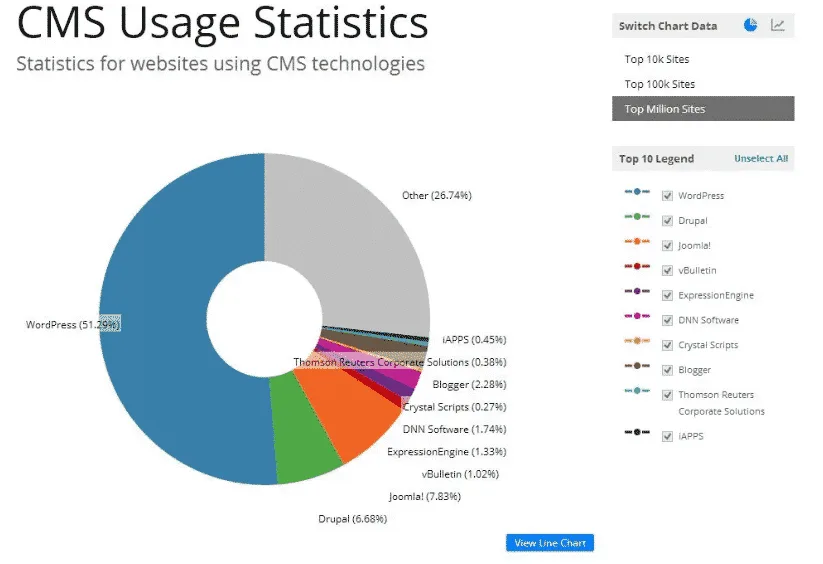 Panduan Memilih CMS Terbaik untuk Website Anda 3 Popularitas CMS
